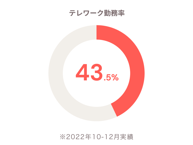 テレワーク勤務率 43.5%