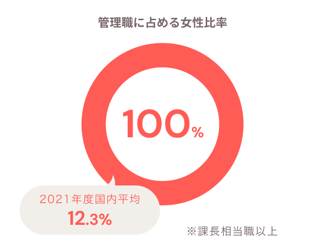 管理職に占める女性比率 100%