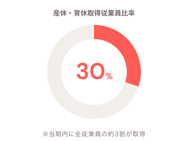産休・育休取得従業員比率 30%
